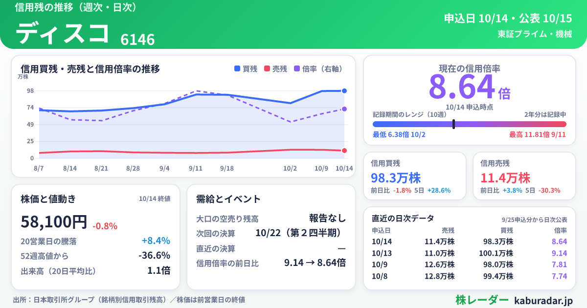 ディスコ（6146）の決算発表日・空売り残高・信用倍率 - 株レーダー